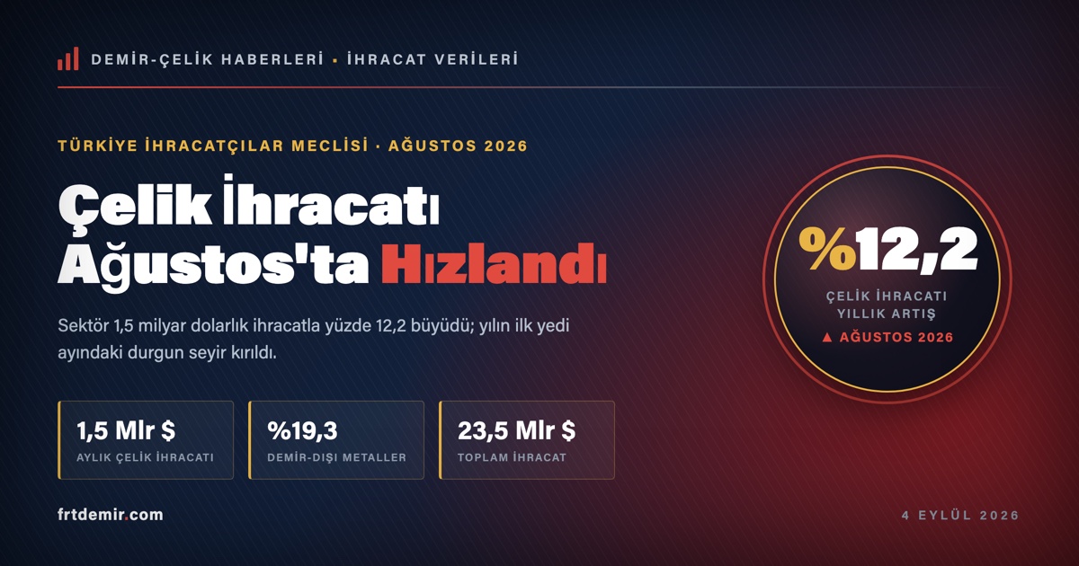 Çelik İhracatı Ağustos'ta %12,2 Arttı: 1,5 Milyar Dolarla Yılın Durgunluğu Kırıldı