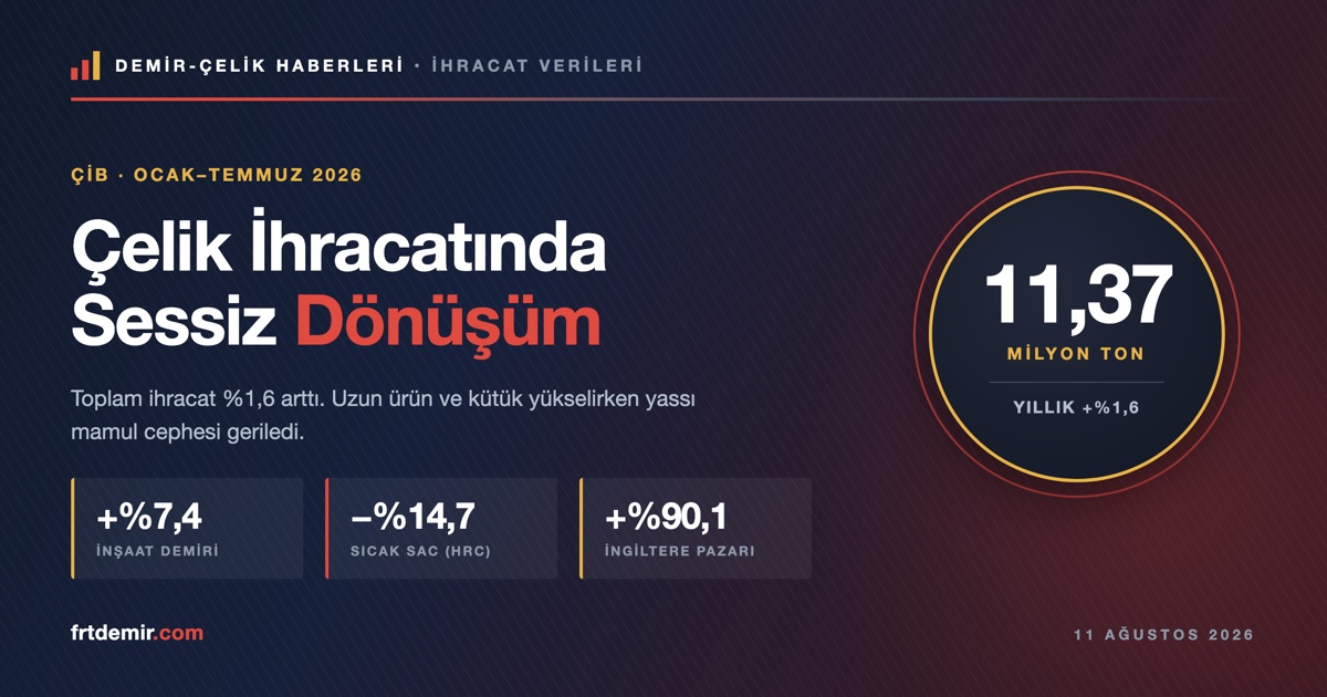 ÇİB Verisi: Çelik İhracatı Ocak-Temmuz'da %1,6 Arttı, Yassıdan Uzun Ürüne Kayış Derinleşti