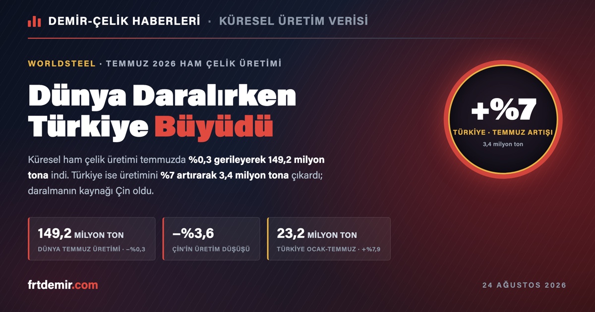 Küresel Çelik Üretimi Temmuz'da Daraldı, Türkiye %7 Büyüdü: Çin'in 3,6'lık Düşüşü Piyasaya Ne Anlatıyor?