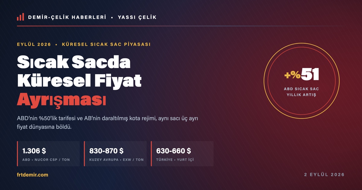 Sıcak Sacda Dünya Üçe Bölündü: ABD'de Ton 1.300 Doları Aştı, Türkiye 650 Dolarda Sıkıştı