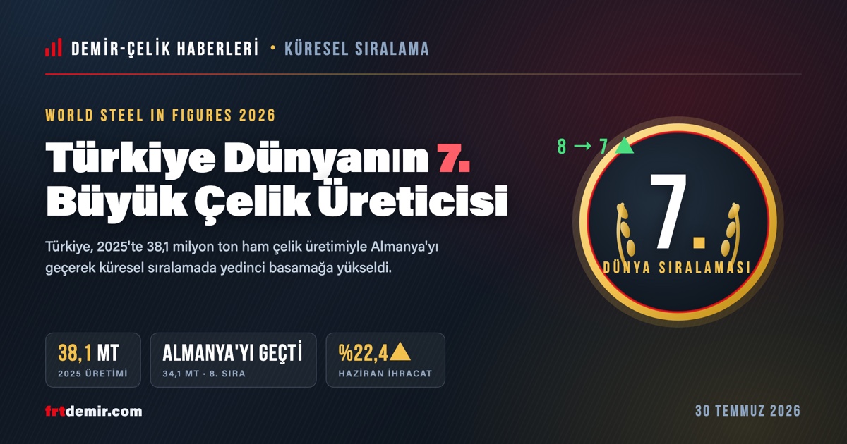 Türkiye Dünyanın 7. Büyük Çelik Üreticisi Oldu, Almanya'yı Geride Bıraktı